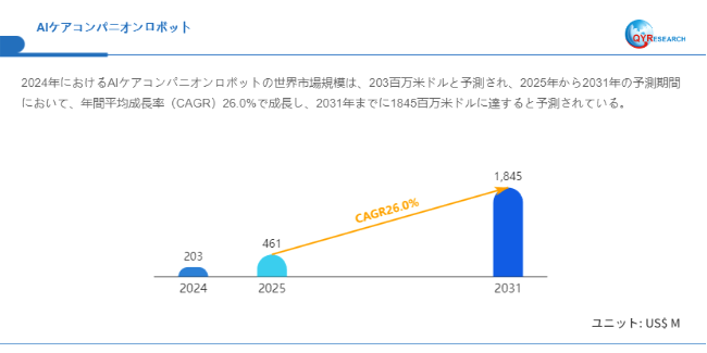 AIケアコンパニオンロボット―グローバル市場シェアとランキング、全体の売上と需要予測、2025～20311351
