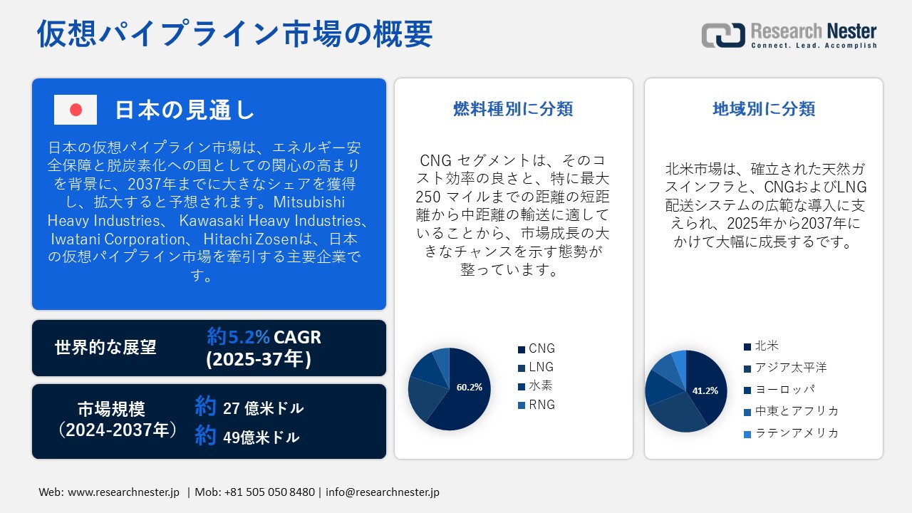 Virtual Pipeline Market