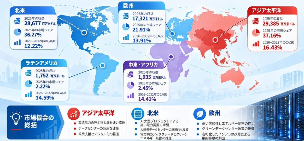 世界データセンター電源システム市場の成長予測2026~2032 4