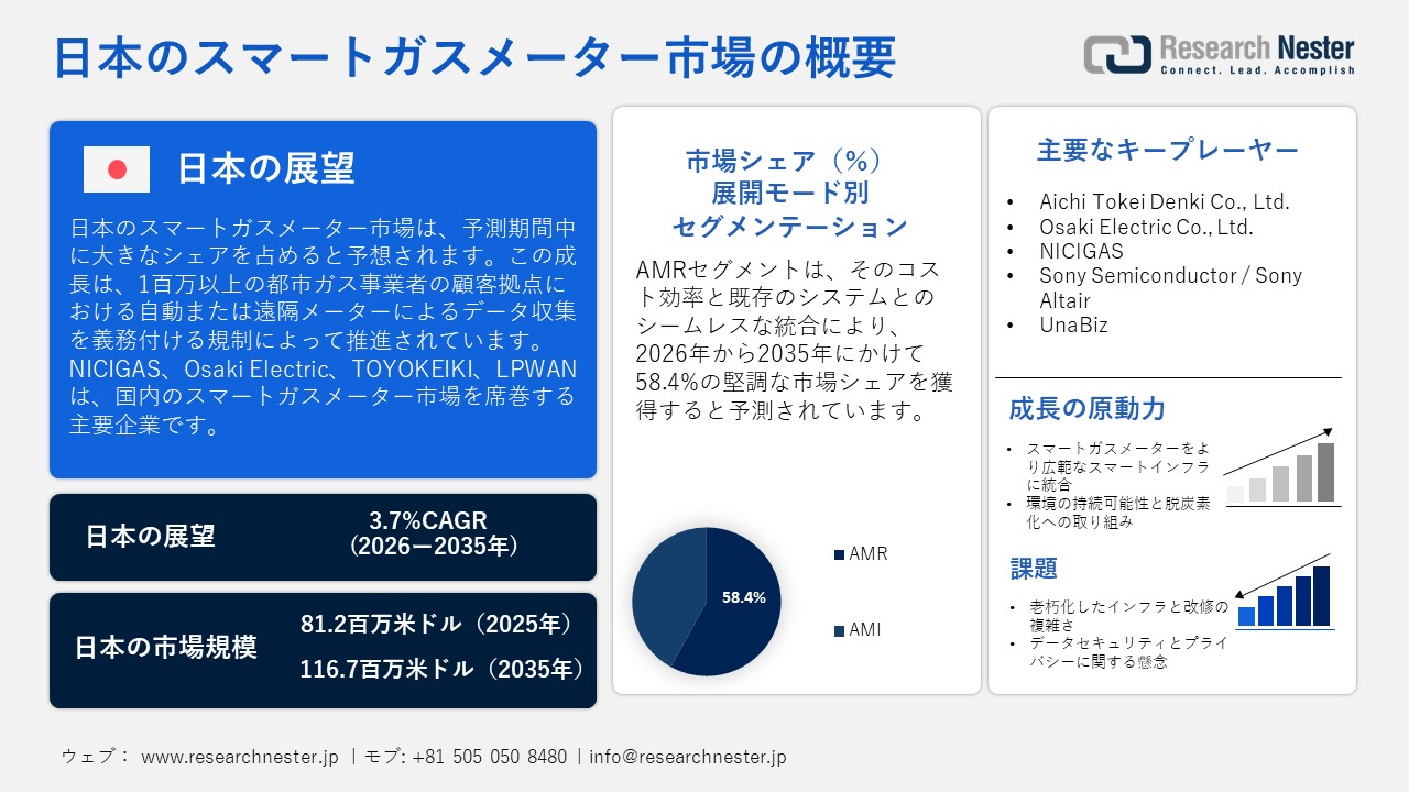Japan Smart Gas Meter Market