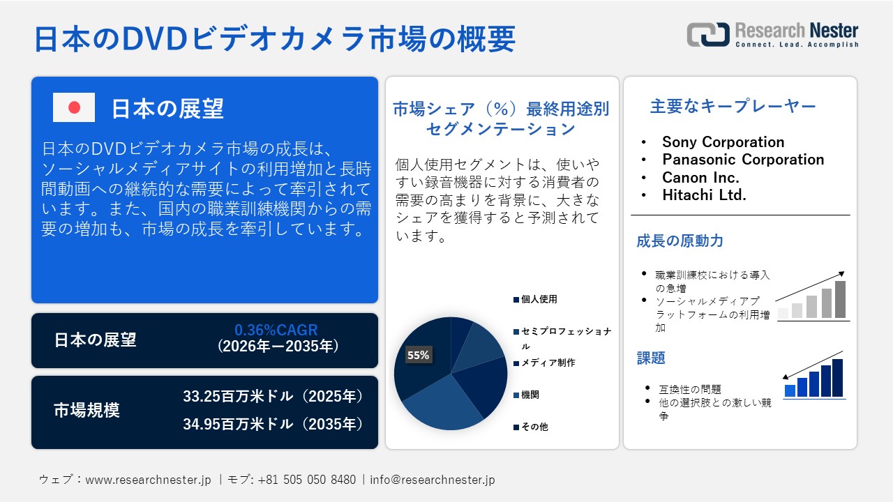 Japan DVD Video Camera Market