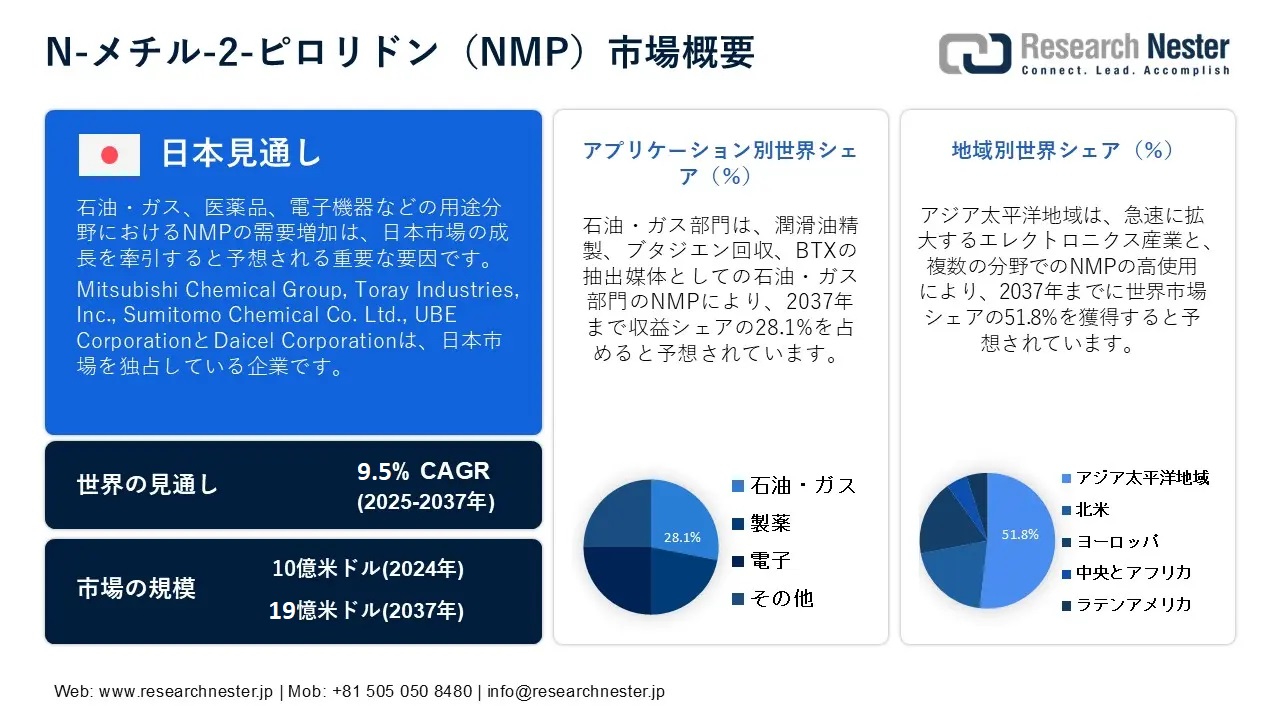 N-Methyl-2-pyrrolidone (NMP) Market