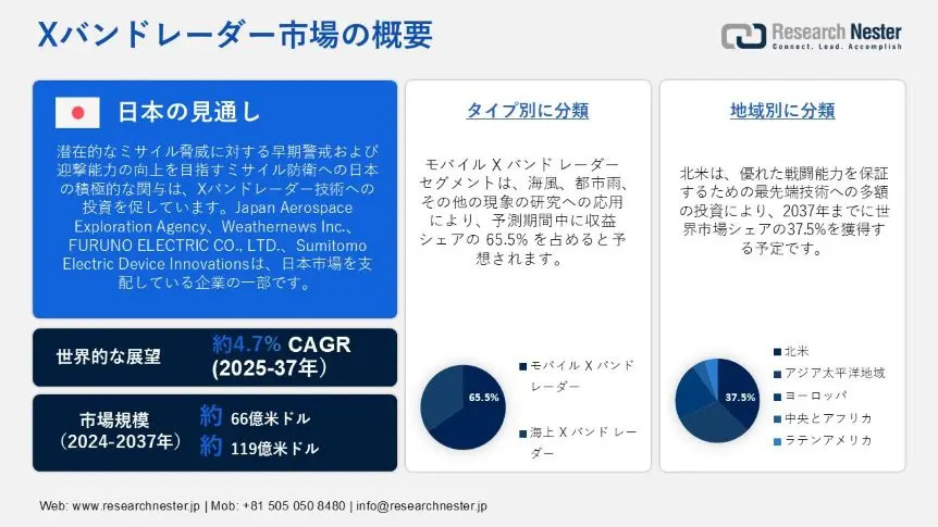 X-Band Radar Market