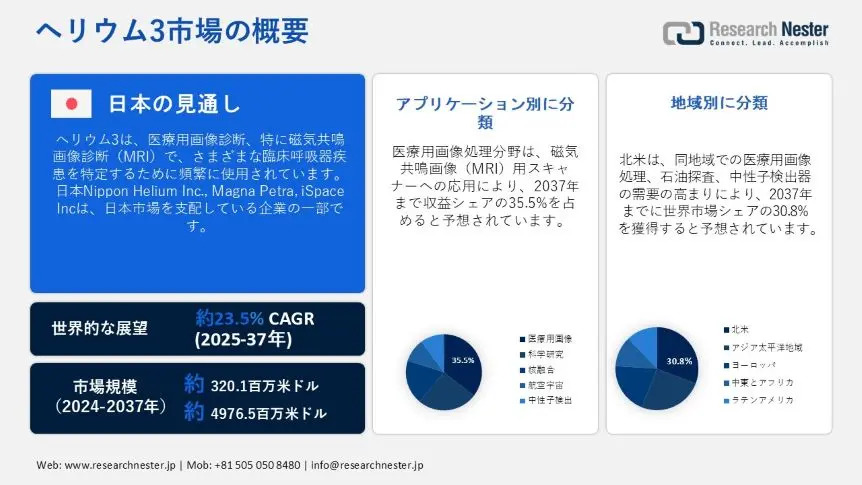 Helium-3 Market