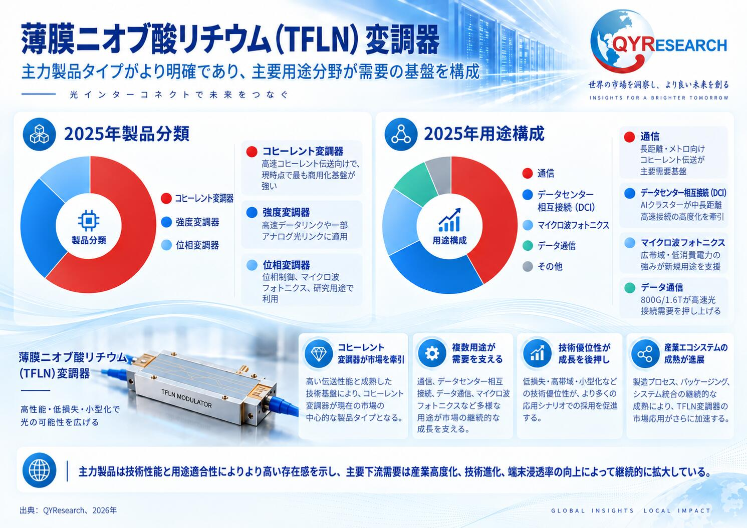 薄膜ニオブ酸リチウム(TFLN)変調器3