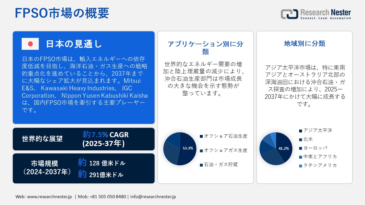 FPSO Market