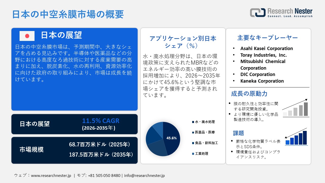 Japan Hollow Fiber Membrane Market