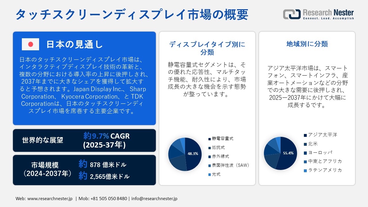 Touchscreen Display Market