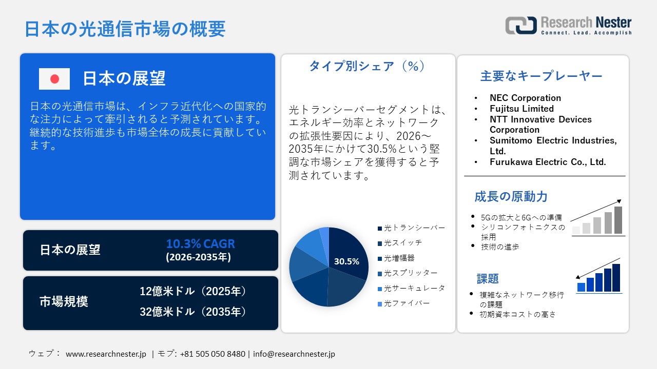Japan Optical Communications Market