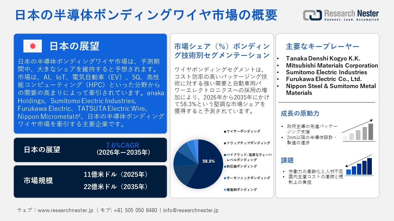 Japan Semiconductor Bonding Wire Market