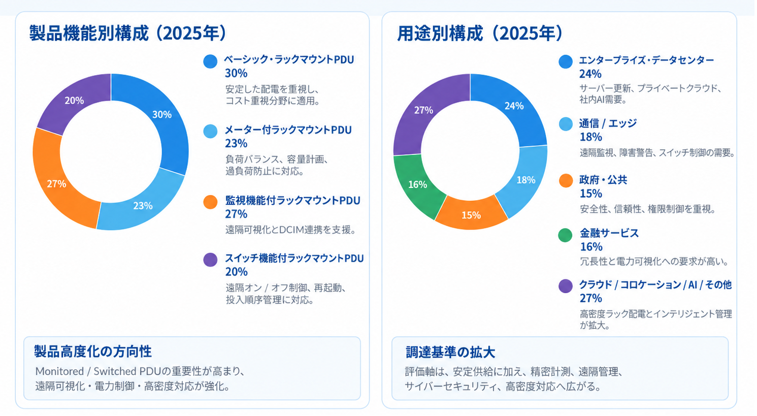 世界データセンター用PDU(電源分配ユニット)市場の成長予測2026~2032 4