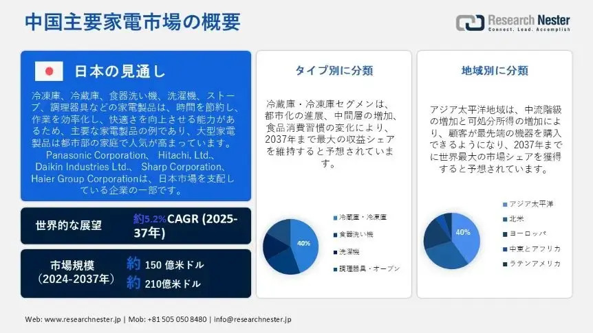 China's Major Home Appliance Market