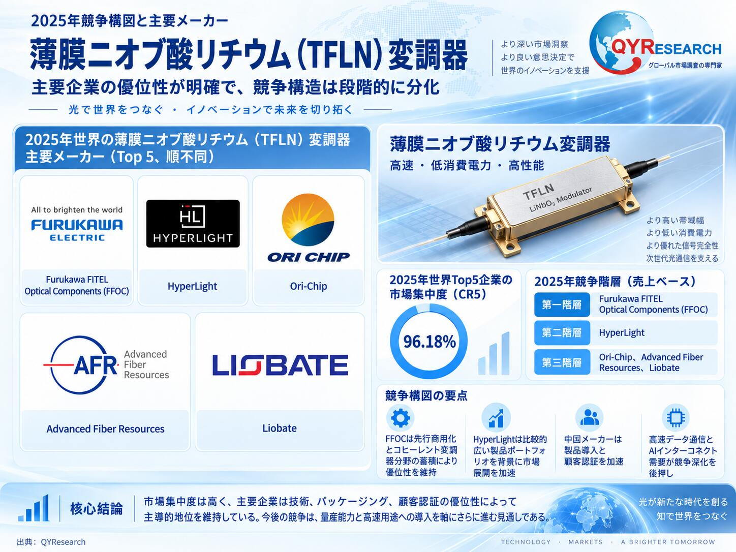 薄膜ニオブ酸リチウム(TFLN)変調器2