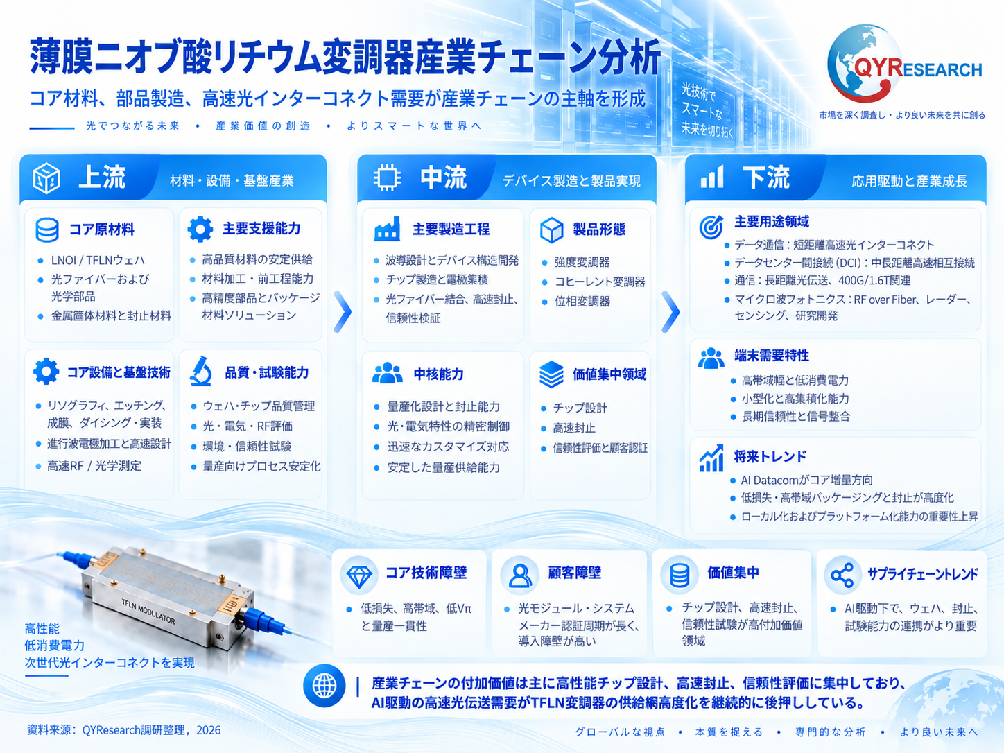 薄膜ニオブ酸リチウム(TFLN)変調器4