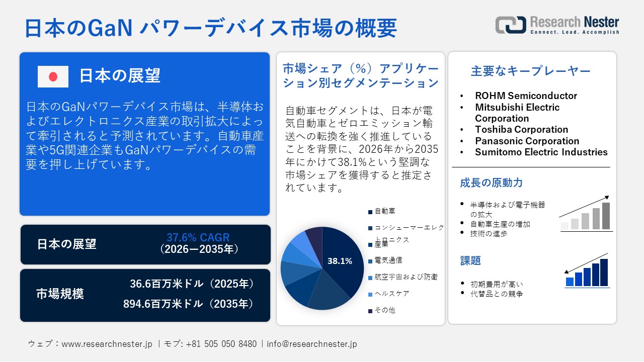 Japan GaN Power Device Market