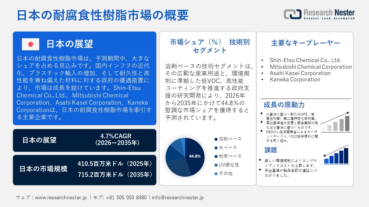 Japan Corrosion-Resistant Resin Market